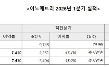 이노메트리, 1분기 매출 175억… 전년 대비 102% 증가·흑자전환