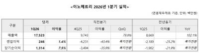이노메트리, 1분기 매출 175억… 전년 대비 102% 증가·흑자전환