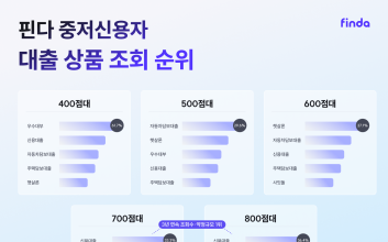 “햇살론 찾고 車 맡기고”…중저신용자 대출 트렌드 보니