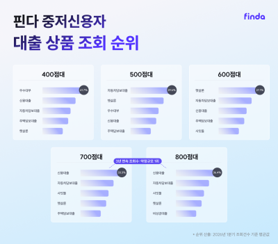 “햇살론 찾고 車 맡기고”…중저신용자 대출 트렌드 보니
