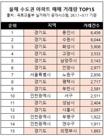 아파트 거래량 상위권 휩쓴 경기도… 광역 철도망 따라 실수요 이동 가속