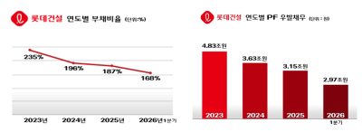 롯데건설, 1분기 영업익 13배 급증…“수익성 중심 경영 통했다”