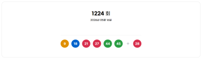 1224회 로또 1등 ‘9·18·21·27·44·45’…보너스 번호 28