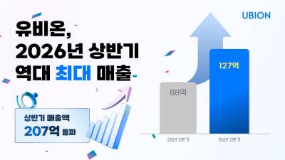 유비온, 2분기 매출·영업이익 큰 폭 성장… AI 플랫폼 사업 확대 영향