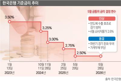 ‘실용적 매파’ 신현송 첫 금통위 코 앞…금리 결정 변수는