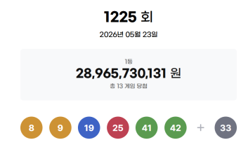 로또 1등 경기 가장 많았다...당첨금 22억